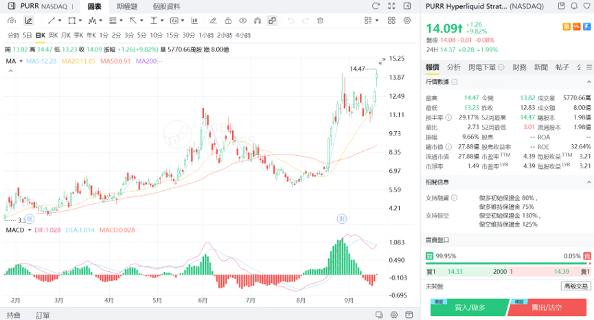 PURR股價創下年內新高
