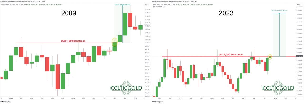 Gold in US-Dollar, monthly chart as of November 29th, 2023. Source: TradingView. November 29th, 2023, Gold - Monthly Closing Above USD 2,000 Triggers Breakout Rally