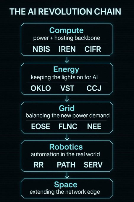 Infographic titled The AI Revolution Chain displays stacked rectangular boxes from top to bottom representing layers of AI infrastructure. Top box labeled Power + Compute backbone contains sublabels NBIS IREN CIFR. Next box Energy with sublabels OKLO VST CCJ. Following box Grid power demand balancing the new power demand with sublabels EOSE FLNC NEE. Then Robotics automation in the real world with sublabels RR PATH SERV. Bottom box Space extending the network edge.