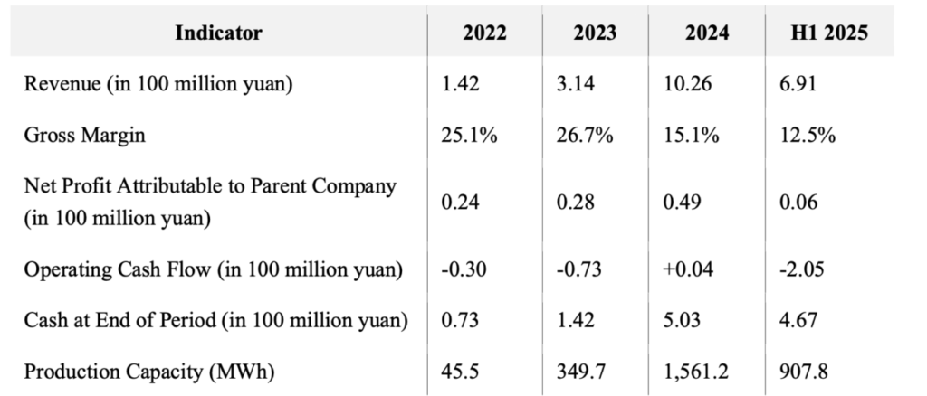 Source: Guoxia Technology Prospectus.