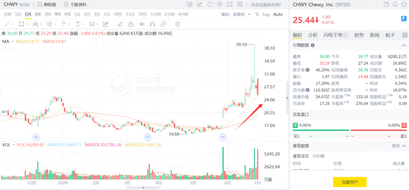 Chewy股价从今年5月底开始有明显的升幅