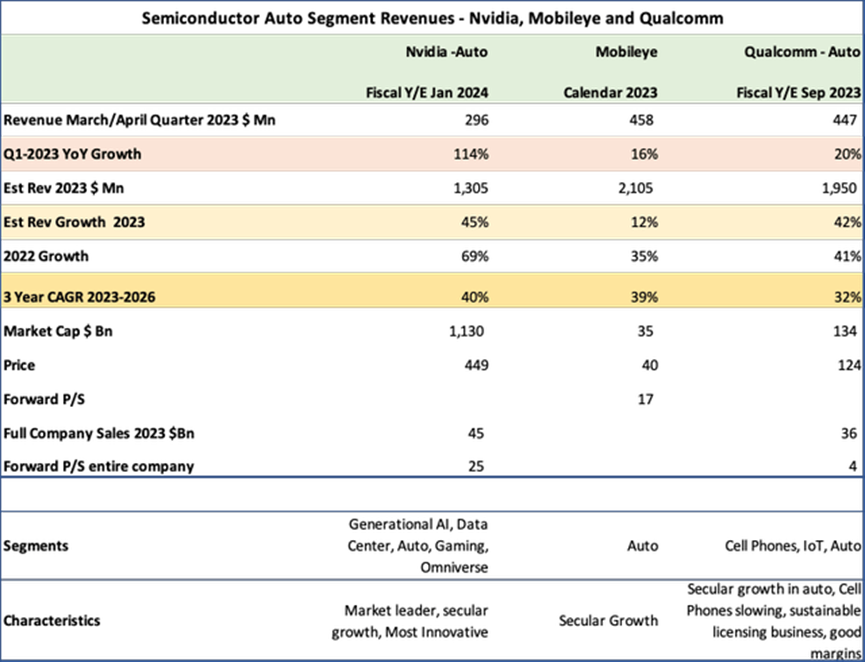 Semiconductor Auto Segment Revenues (Nvidia, Mobileye, Qualcomm, Seeking Alpha, Fountainhead, Wall Street Journal)