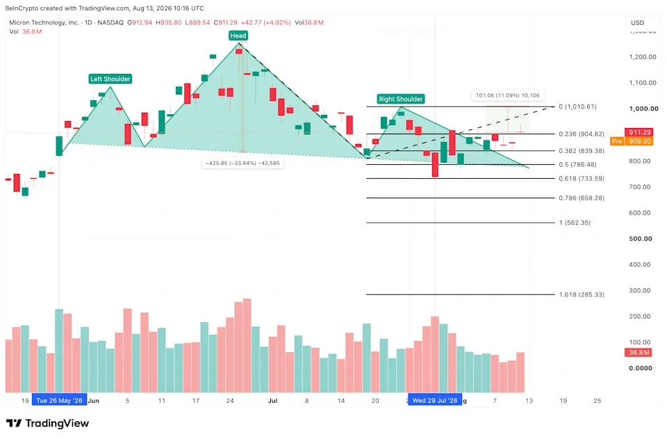 Micron Price Analysis