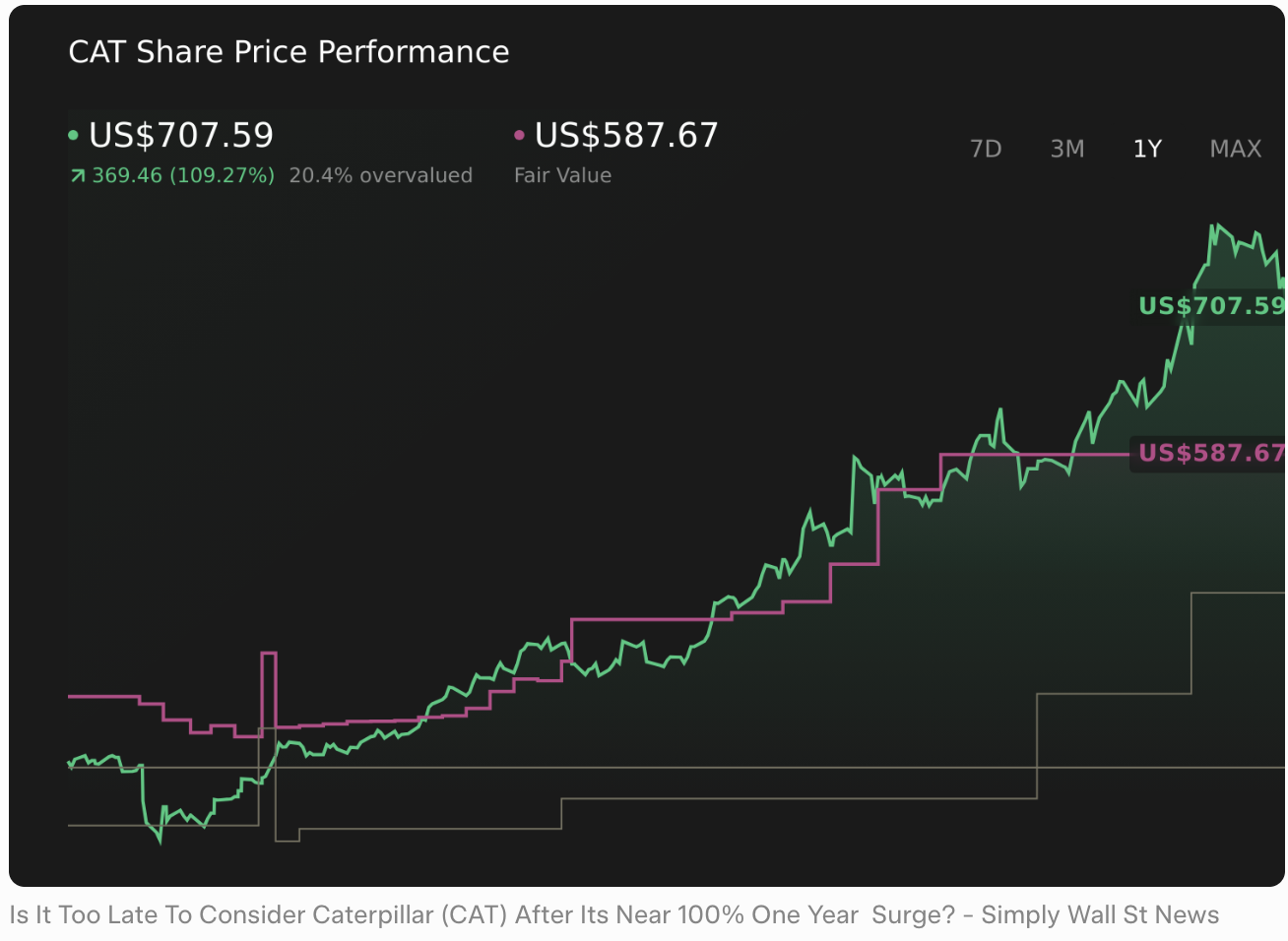 CAT从2025年底低点强势拉升，2026年YTD升幅超过20%，2月触及高点后小幅回调但整体趋势向上