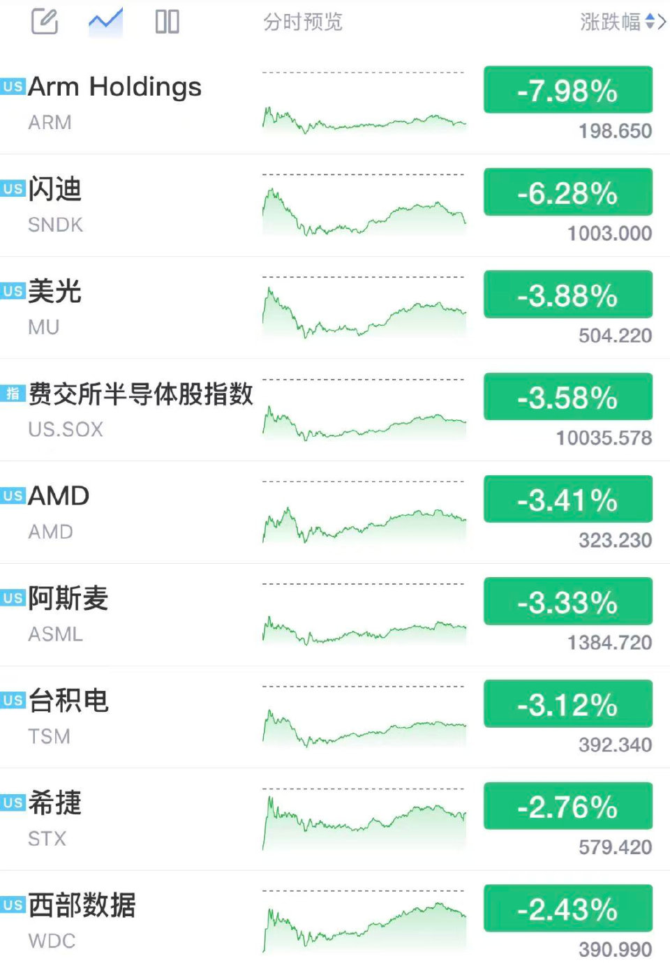 美AI芯片科技股全線下跌