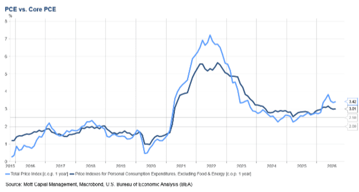 PCE vs. core PCE from 2015 to 2026.
