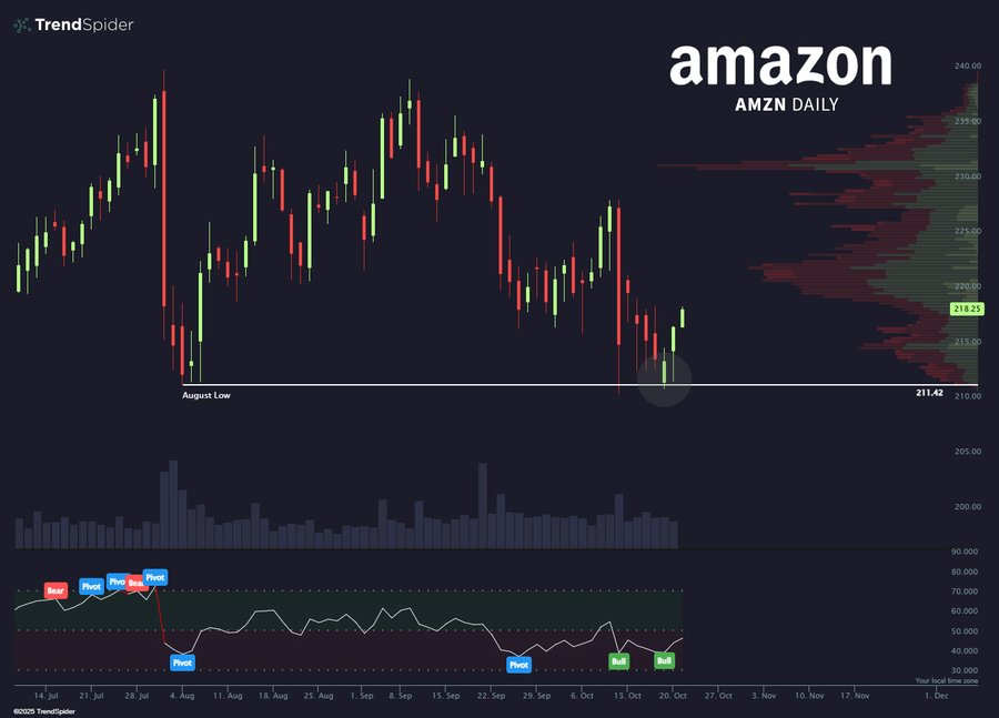 Dark background financial chart for Amazon daily stock with green and red candlestick bars indicating price movements over time horizontal and diagonal trend lines in green and red connecting highs and lows volume bars at bottom in green and red a separate lower panel with blue and orange line indicators fluctuating across dates from July to October price scale on right from 160 to 200 dollars labels for Amazon and TrendSpider watermark visible