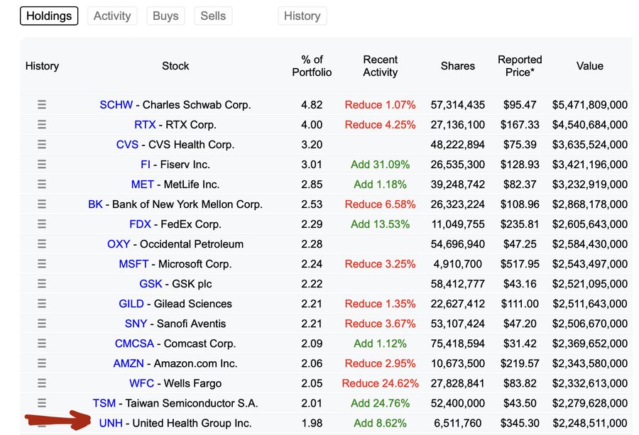 A financial portfolio table displays holdings with columns for stock symbols like SCHW for Schwab Charles Corp, activity percentages such as 4.8 percent, buys and sells indicators, number of shares like 57,343,495 for RTX, reported prices like 98.37 dollars, and total values like 5,640,800 dollars. Rows include various companies including RTX Corp at 4.8 percent reduce 4 percent, CVS Fiserv Inc at 3.0 percent add 1 percent, MET MetLife Inc at 2.8 percent add 6 percent, OXY FedEx Corp at 2.9 percent add 5 percent, GSK GSK Plc at 2.2 percent reduce 3 percent, SNDK SanDisk Sciences at 2.1 percent reduce 3 percent, AMZN Comcast Corp at 2.0 percent add 1 percent, SMFG Wells Fargo SA at 2.0 percent add 7 percent, UNH United Health Group Inc at 1.9 percent add 6 percent, and TSMC Taiwan Inductor Inc at 1.8 percent add 14 percent.