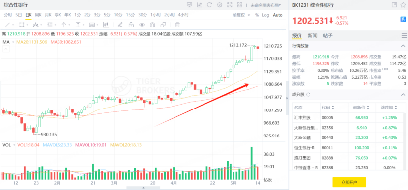 银行板块近期大幅上升