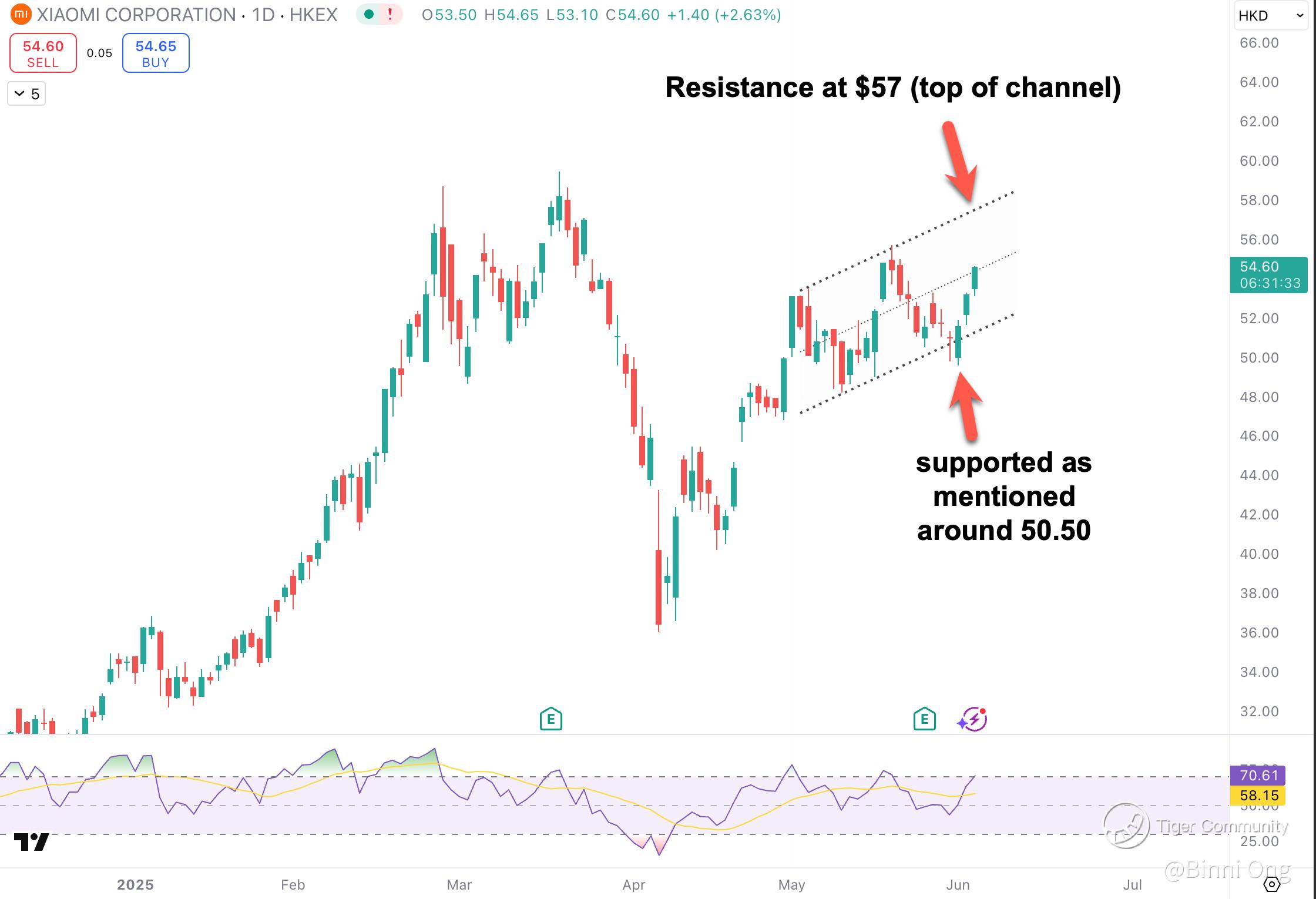 Xiaomi Up 7.8%, But This 5x DLC Returned Over 40%-To The Moon - Tiger ...