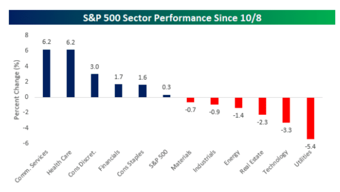 Bar chart showing S&P 500 sector performance since October 8th, with Communication Services and Health Care up 6.2%, and Utilities down 5.4%.
