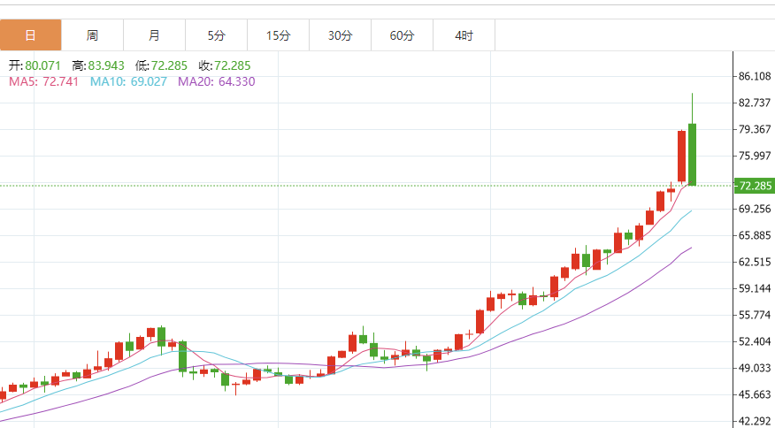 白銀昨日暴跌創進五年來最大單日跌幅