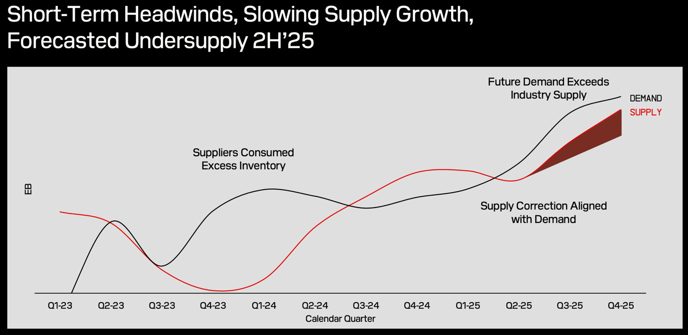 A graph of a supply line

AI-generated content may be incorrect.