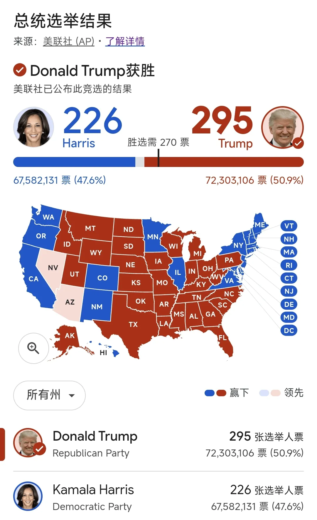 这次，除了赢下选举人票多数，特朗普也的确赢得了民众选票的多数