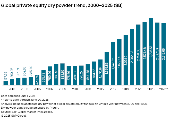 (S&P Global data shows that investable funds for private equity funds peaked in 2023)