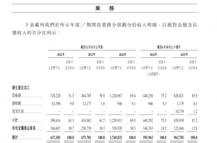 图源：公司招股书
