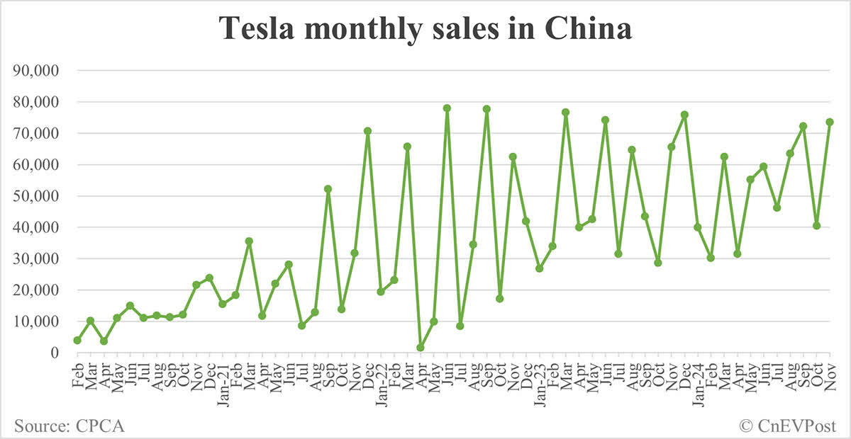Chart showing monthly Tesla auto sales in China