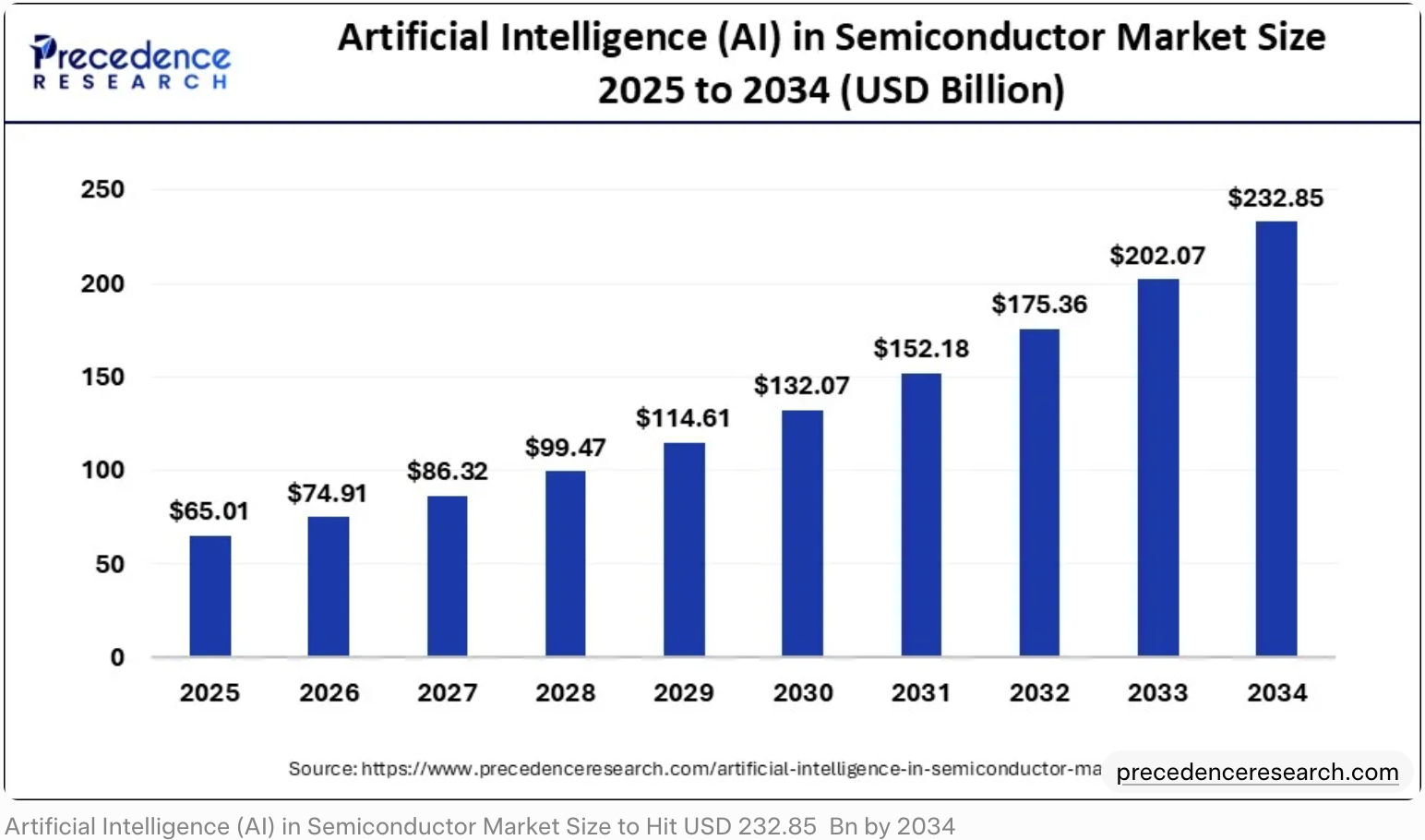 AI半导体市场2025-2034，达2328亿美元