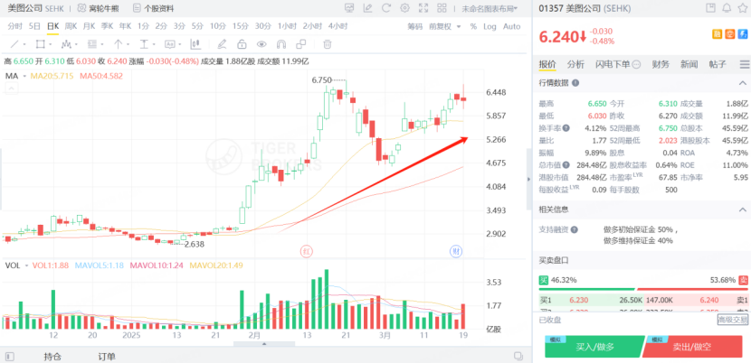 美圖公司今年至今升幅超115%