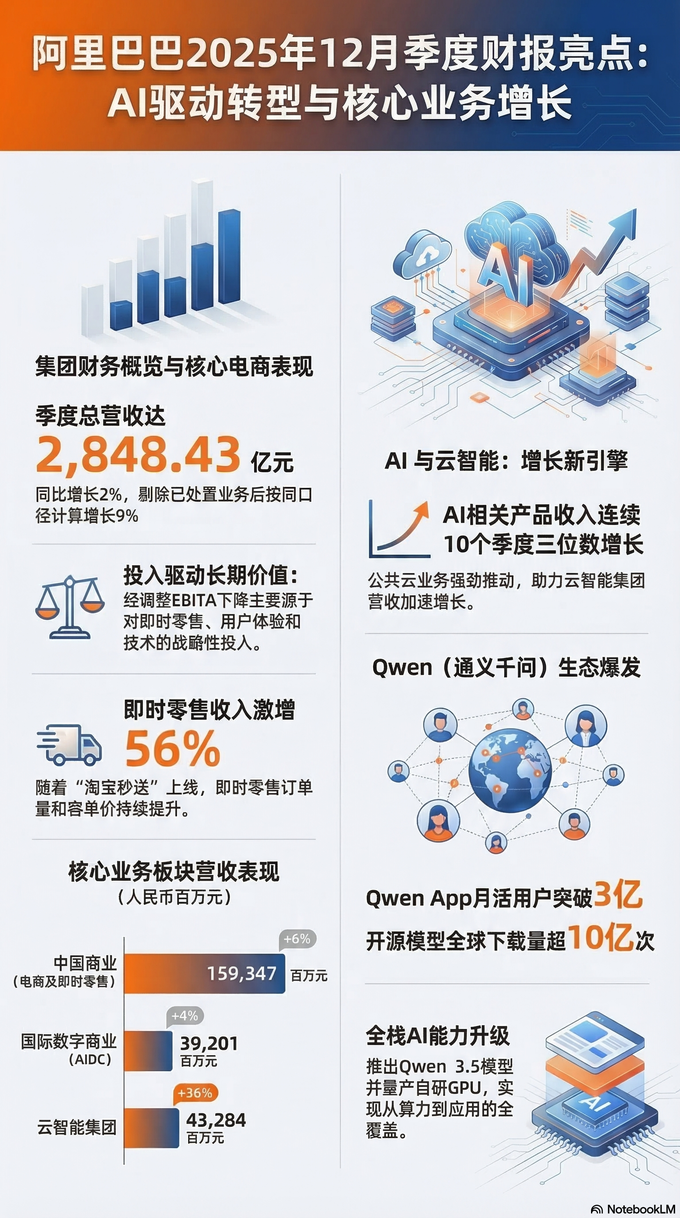 阿里巴巴財報不如預期 淨利暴跌66%引發市場震盪