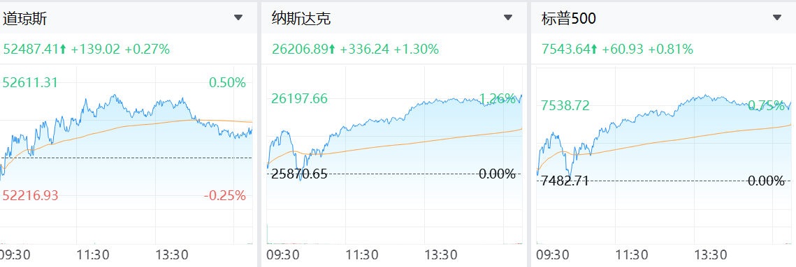 美股盤前上漲