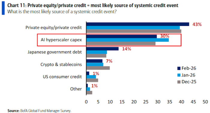 Bar chart showing private equity/private credit as the most likely source of a systemic credit event at 43%, and AI hyperscaler capex at 30% for February 2026.