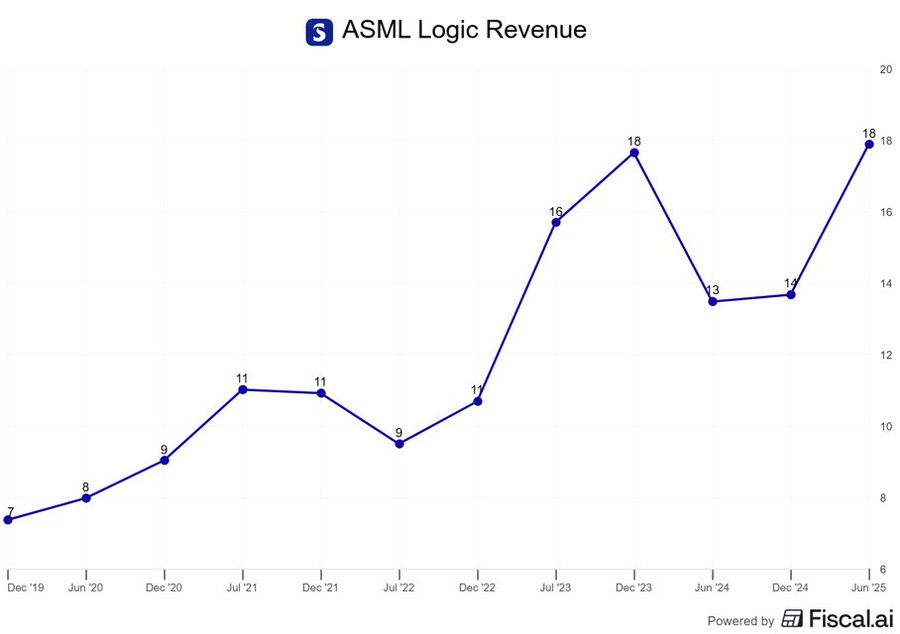 Line chart titled ASML Logic Revenue showing upward trending blue line from December 2020 to July 2024 with data points at Dec20 around 8, rising to peaks near 20 in mid-2023 and stabilizing around 18-19 in 2024, x-axis months from Dec20 to Jul24, y-axis revenue from 0 to 20, powered by Fiscal.ai watermark at bottom right.