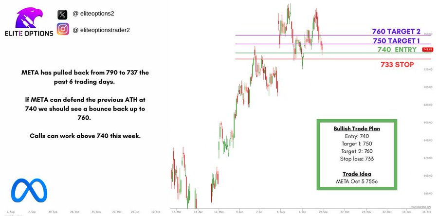 A stock chart displaying META price movements with horizontal lines marking levels at 733, 740, 750, 760, and 790. Text overlays include "740 TARGET 1", "750 TARGET 2", "760 STOP", and "733 STOP". Additional text reads "Bullish Trade Plan" with targets and stops, and a logo with a paw print and the word "Elite".