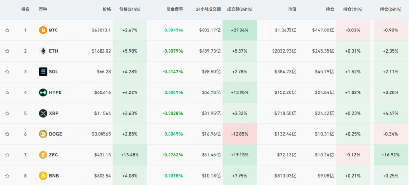 加密市場大跌後出現小反彈 圖源：CoinGlass