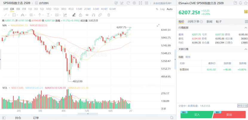 SP500指数主连期货创新高