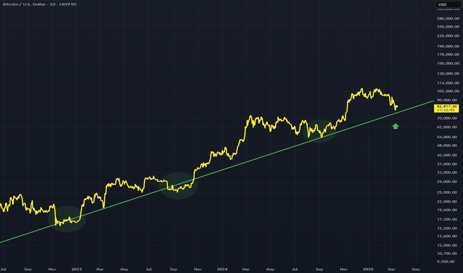 BTCUSD: BTCUSD - Nearly Reached Important Trend Line