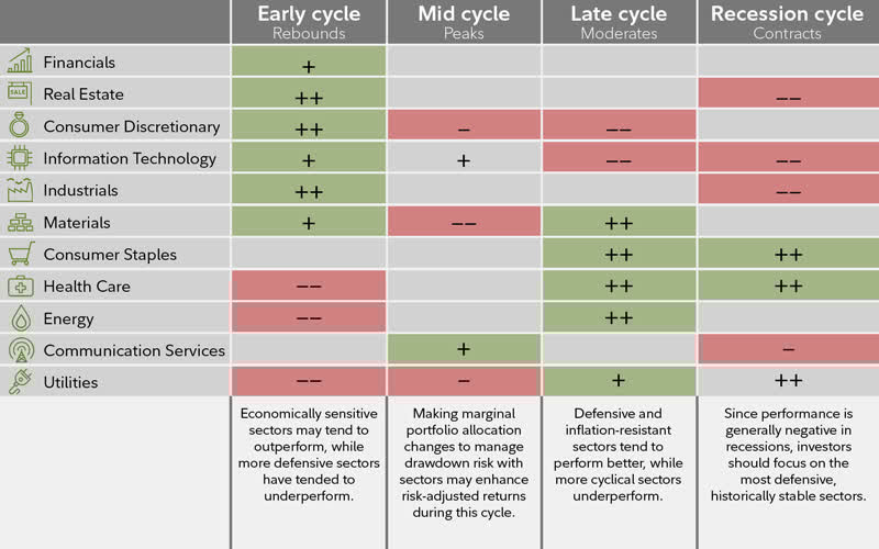 Table with rows for sectors including Real Estate Consumer Discretionary Industrials Materials Consumer Staples Energy Communication Services Utilities and columns for Early Recovery Mid Peak Late and Recession phases showing green plus signs for outperformance red minus signs for underperformance and neutral indicators with bottom notes explaining sector behaviors in each cycle stage