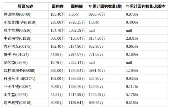 港股公司回購情況 圖源：金融界