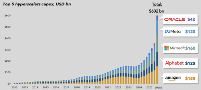 Bar chart showing the capital expenditure of the top five hyperscalers from 2012 to 2026, totaling $602 billion, with Microsoft at $160 billion, Amazon at $155 billion, Alphabet at $125 billion, Meta at $120 billion and Oracle at $42 billion.