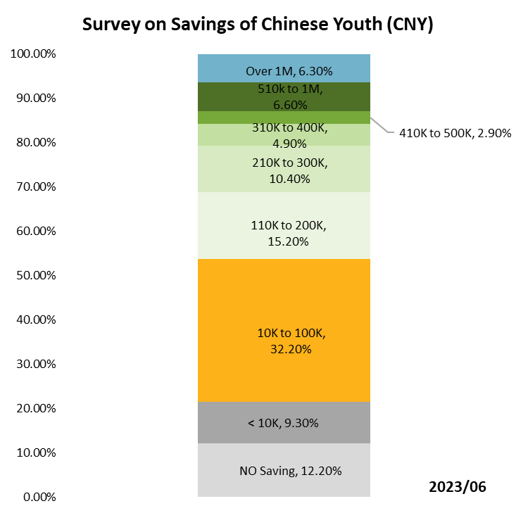 Data source: 2023 Young People's Savings Research Report by DT Research Institute, compiled by Tiger Brokers.