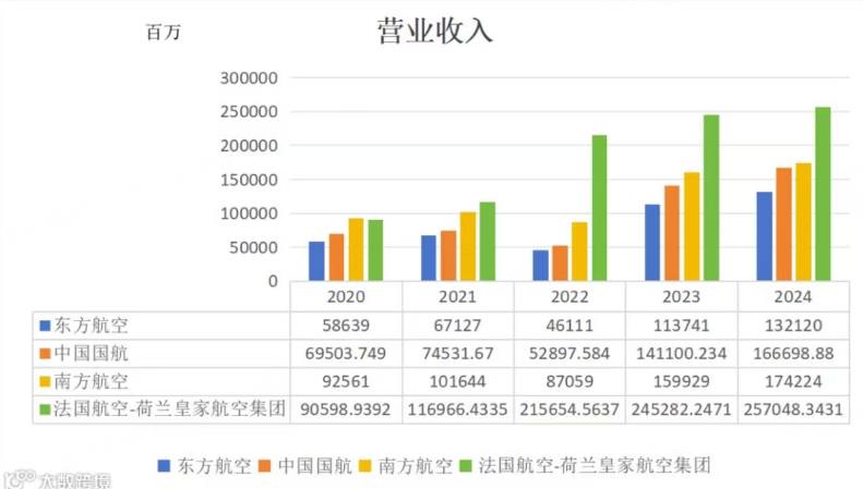 航空公司营业收入对比图