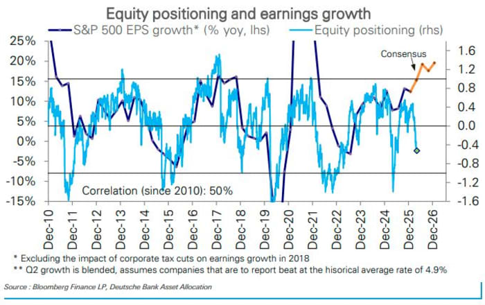 Line graph showing equity positioning and S&P 500 EPS growth from December 2010 to December 2026.