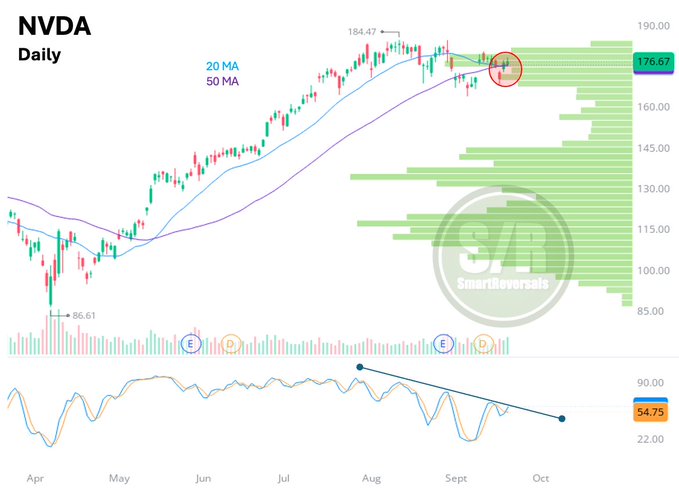 A financial chart displaying Nvidia stock price movements over time. The chart includes candlestick patterns, moving averages labeled as 20 MA and 50 MA, and a volume histogram in green. A red circle highlights a specific price point, and a watermark with "SmartReversals" is visible.