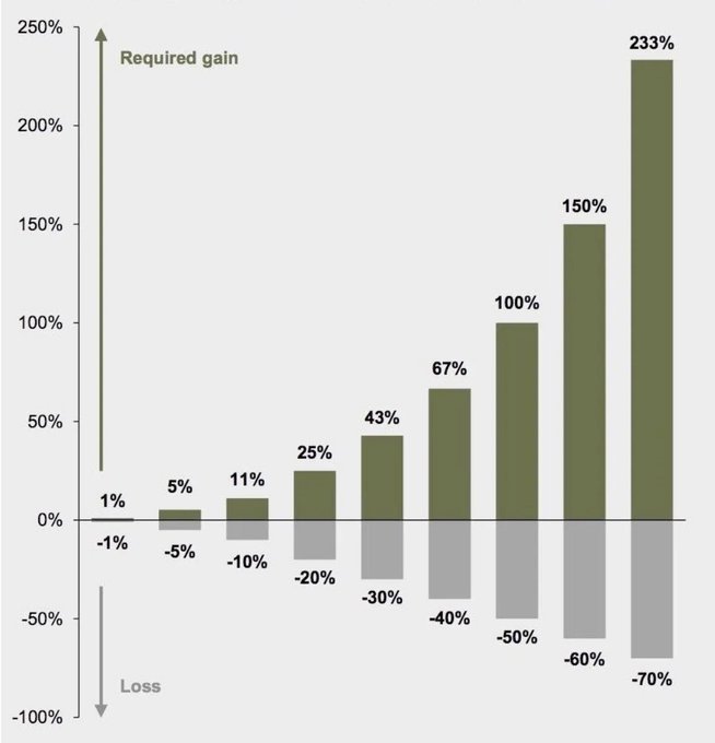 Vertical bar chart with green bars on the right side representing required percentage gains to recover losses, starting from a 1% loss requiring a 1% gain at the bottom, increasing to a 50% loss requiring a 100% gain, and an arrow pointing to a 233% gain for a 70% loss; the left side shows gray bars for negative percentages from 0% to -100% labeled as Loss; y-axis labeled Required gain from 0% to 250%, x-axis from -100% to 70%.