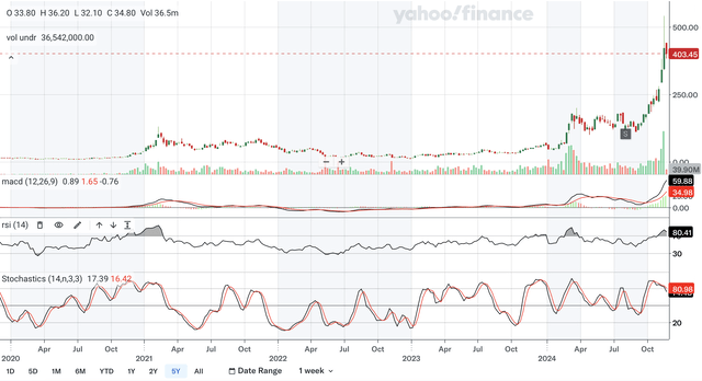 Yahoo Finance