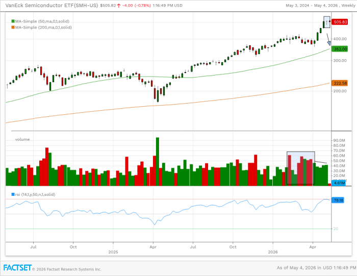 Bearish weekly doji candle after a parabolic run is sign of fatigue.