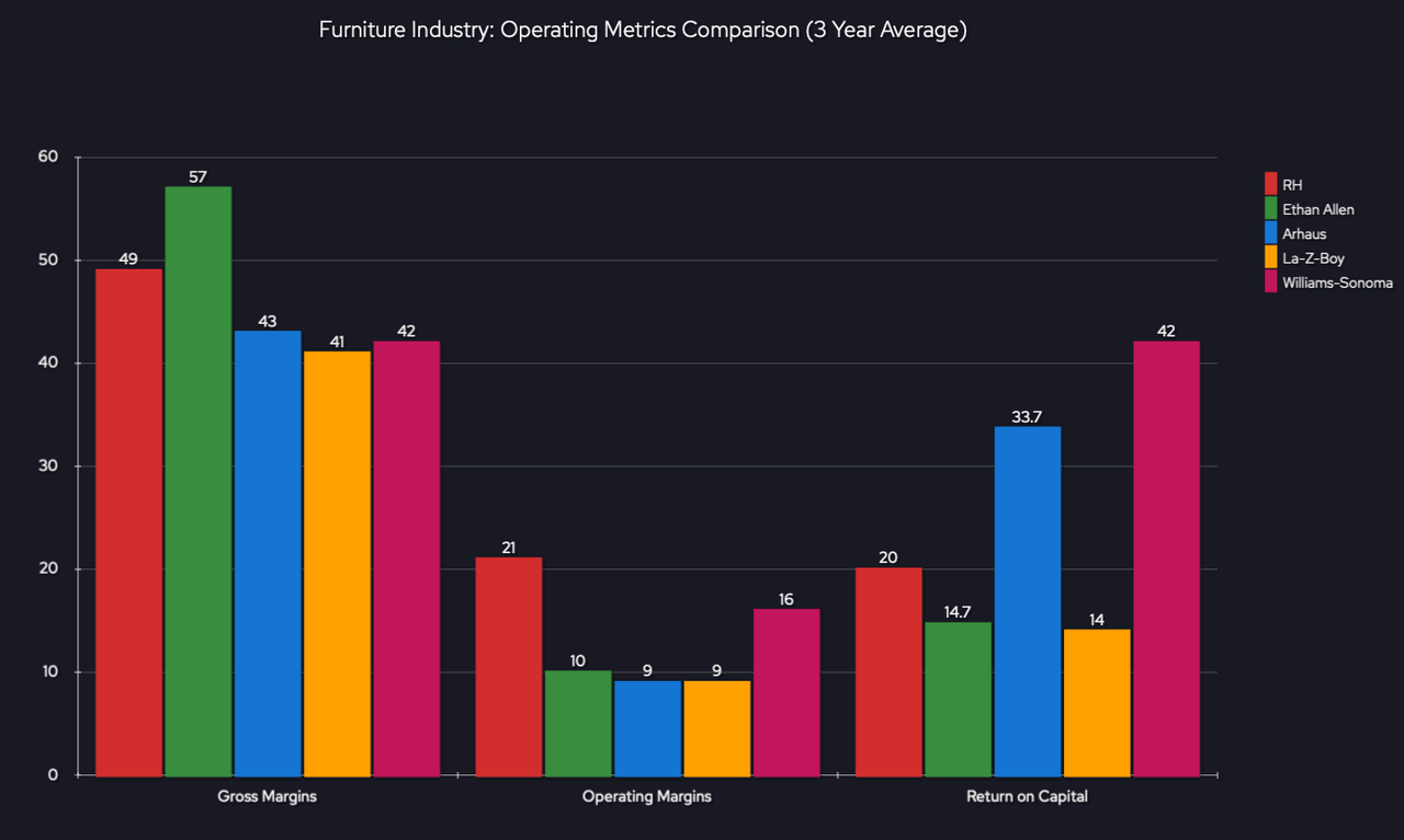 Furniture Industry Operating Metrics Comparison