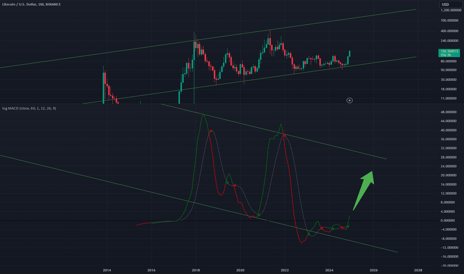 LTCUSD: LTCUSD - Looking at MACD 