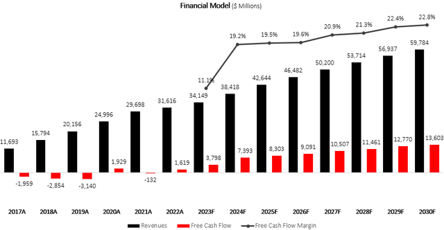 Created and calculated by the author based on Netflix financial reports and the author's projections