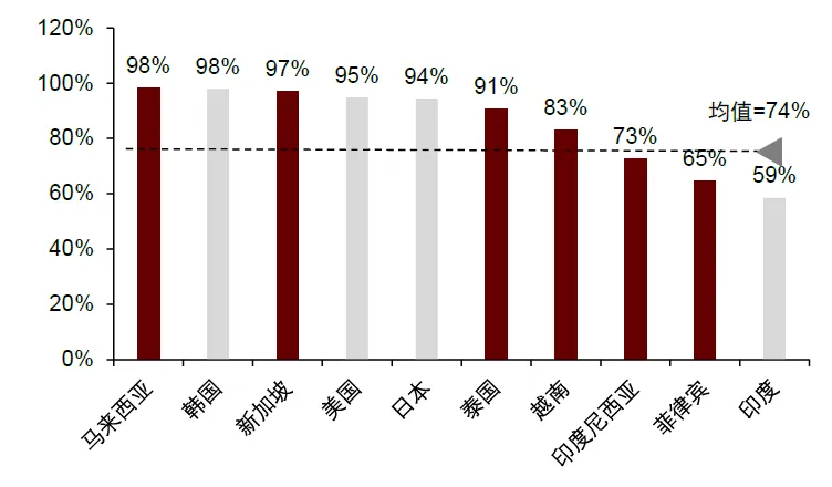 資料來源：歐睿，中金公司研究部