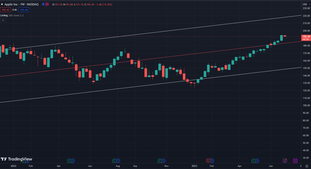 Apple Weekly Stock Chart (Tradingview)