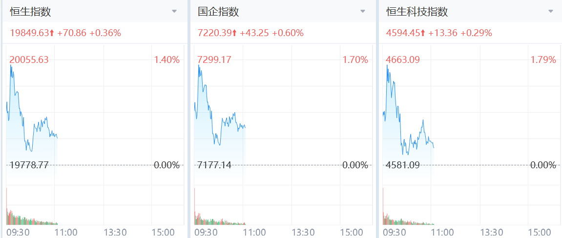 恆指今日早盤上漲