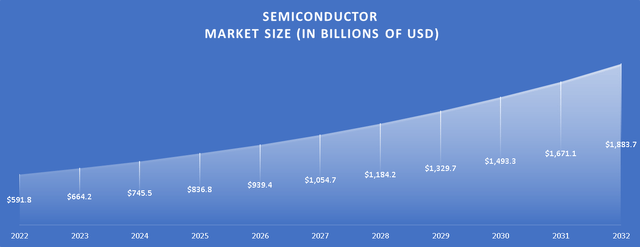 Projections of the Semiconductor Market Size (2022-2032) (Author's Calculations)