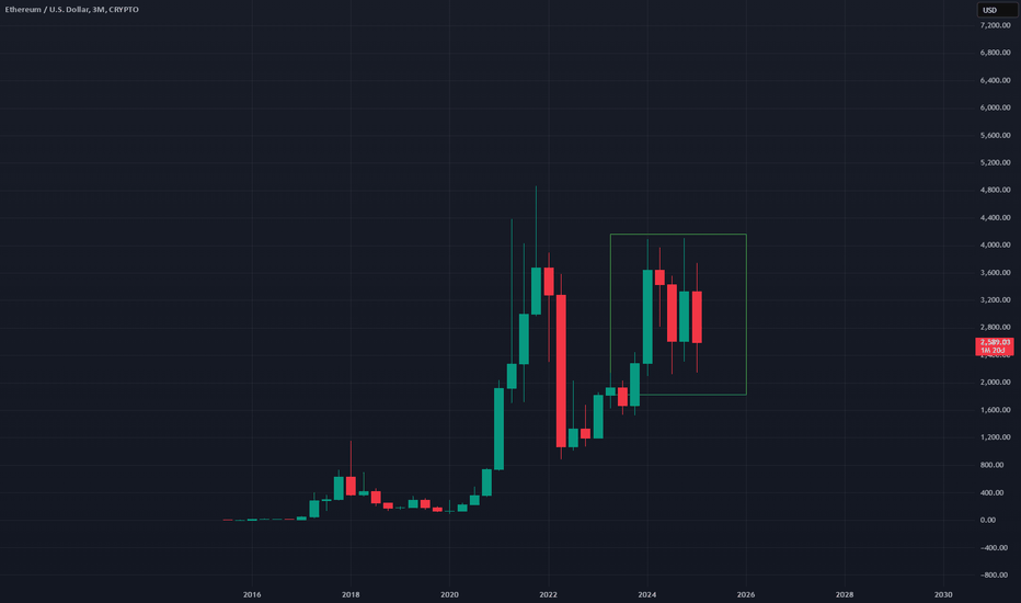 ETHUSD: ETHUSD - 3M Chart