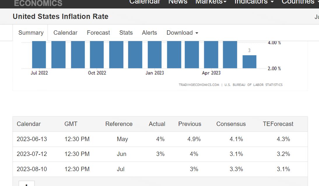 data from Trading economics